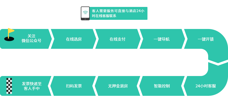 酒店管理系統(tǒng)_打造自助服務的智慧酒店【天財商龍】