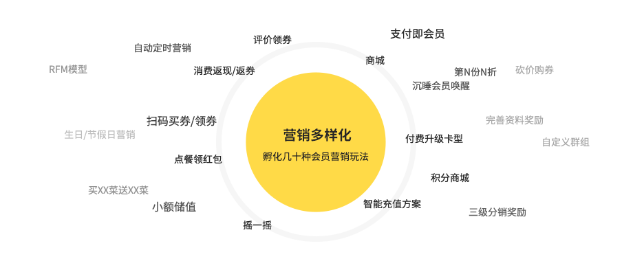 會(huì)員管理系統(tǒng)_會(huì)員營(yíng)銷活動(dòng)管理工具【天財(cái)商龍】