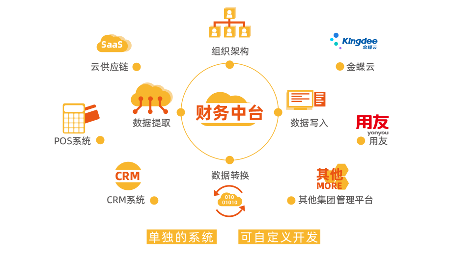 餐飲財務(wù)軟件_連鎖餐飲數(shù)據(jù)協(xié)同工具【天財商龍】