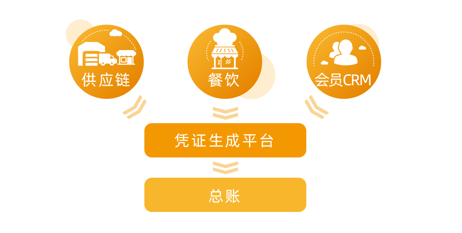餐飲財務(wù)軟件_業(yè)務(wù)場景統(tǒng)一管理【天財商龍】